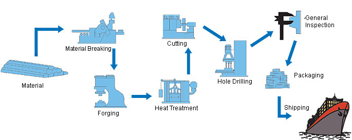 Process Flow Diagram of Flange Production